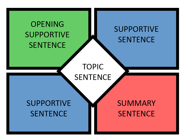 4 Square Writing Template  Four square writing, Writing graphic  organizers, Writing instruction